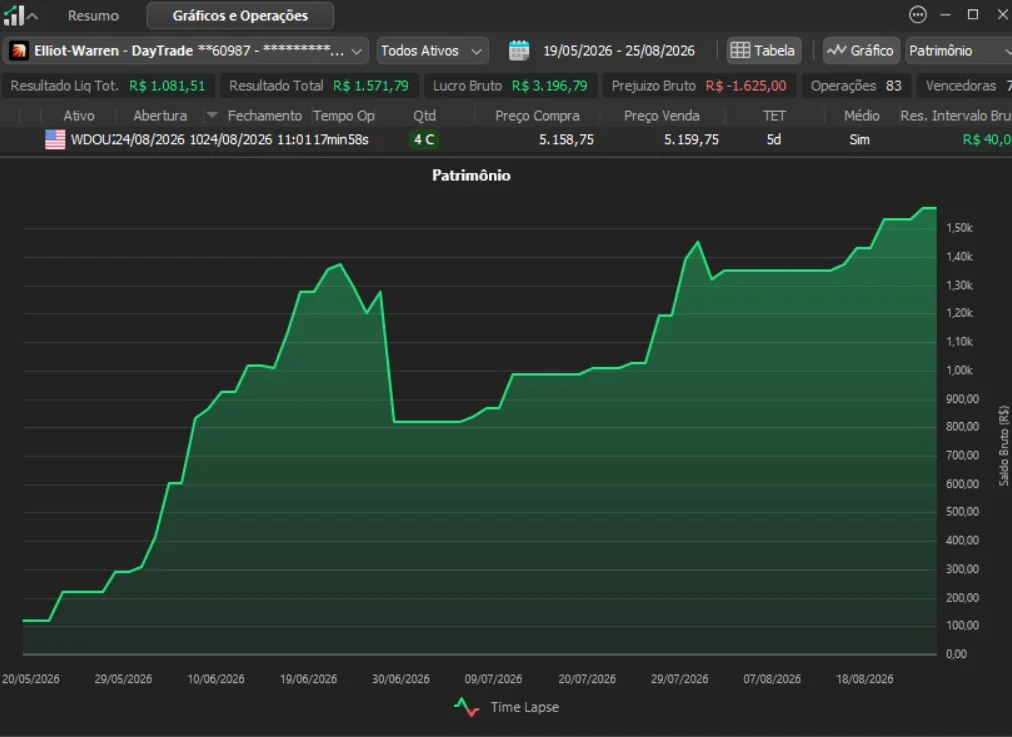 Relatório de day trade de 19/05 a 25/08/2026: resultado total de R$ 1.571,79 em 83 operações